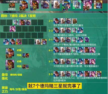 云頂之弈s9.5陣容推薦 s9.5賽季最強(qiáng)陣容搭配攻略