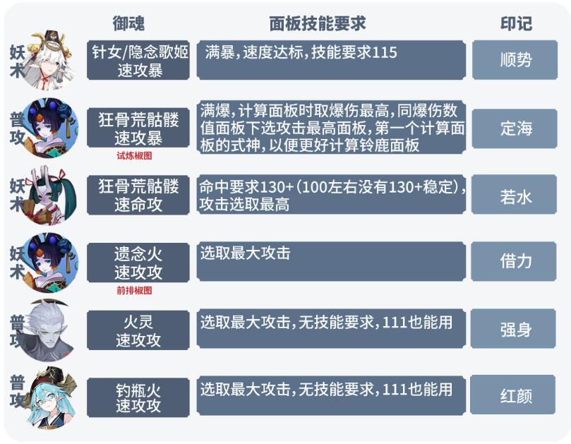 陰陽(yáng)師六道之門月之海陣容推薦 六道之門月之海陣容搭配攻略