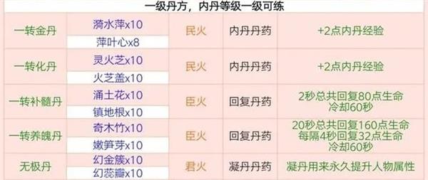 創(chuàng)造與魔法煉丹配方大全最新2023 全部煉丹配方圖片高清