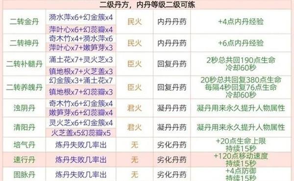 創(chuàng)造與魔法煉丹配方