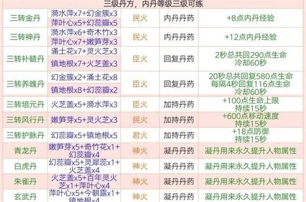 創(chuàng)造與魔法煉丹配方