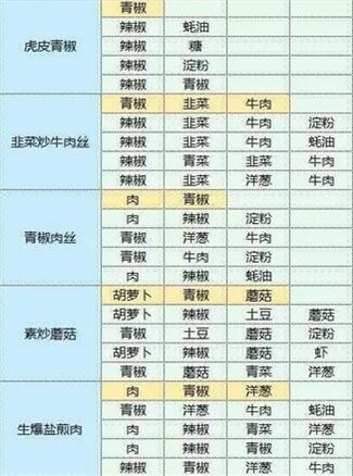 魔卡少女櫻回憶鑰匙食譜攻略大全