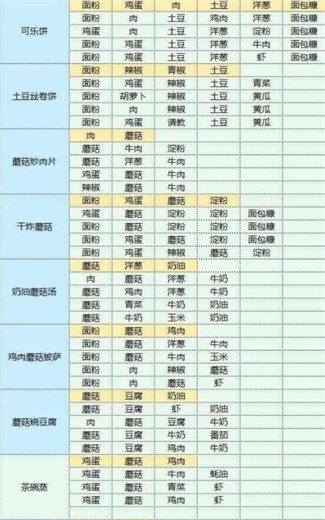 魔卡少女櫻回憶鑰匙食譜攻略大全