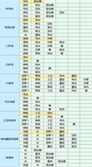 魔卡少女櫻回憶鑰匙食譜攻略大全