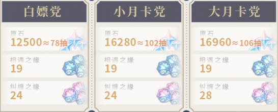 原神4.1能夠獲得多少原石