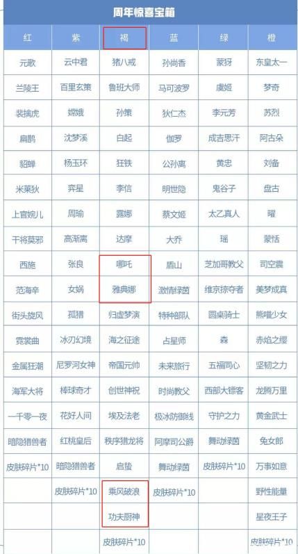 王者榮耀六周年寶箱選什么顏色好 六周年寶箱顏色對(duì)應(yīng)獎(jiǎng)勵(lì)選擇推薦