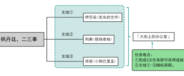 原神隱藏成就大街上的辦公室攻略