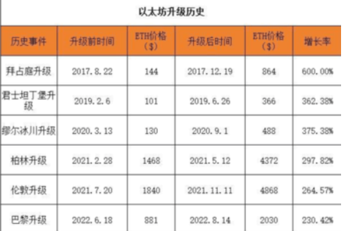 以太坊坎昆升級什么時間 以太坊坎昆升級最新消息2024