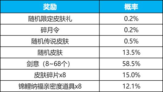 王者榮耀碎月祈愿多少錢出  碎月祈愿碎月令保底抽取價格分享[多圖]圖片3