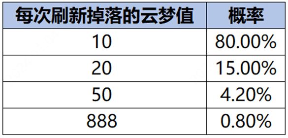 王者榮耀云夢耀時怎么快速升到4級  云夢耀時速升四級攻略[多圖]圖片2