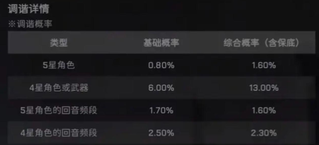 鳴潮抽卡多少保底 抽卡保底次數(shù)介紹