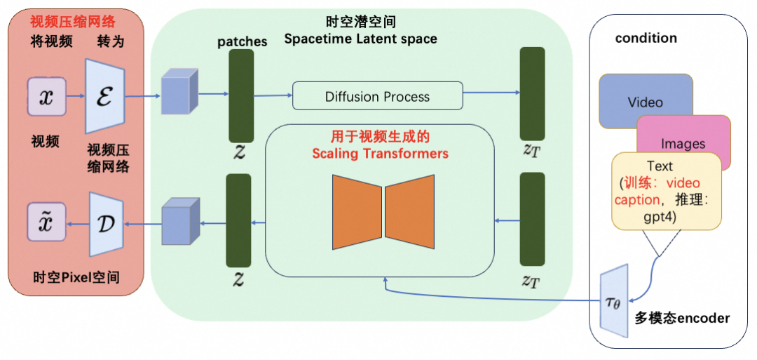 sora軟件是什么 Sora的技術(shù)路徑一圖覽