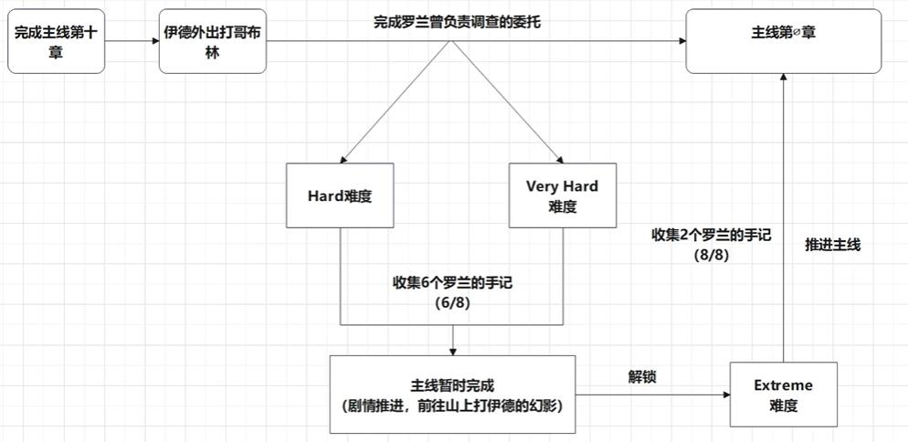 碧藍(lán)幻想relink真結(jié)局怎么觸發(fā) 真結(jié)局解鎖攻略