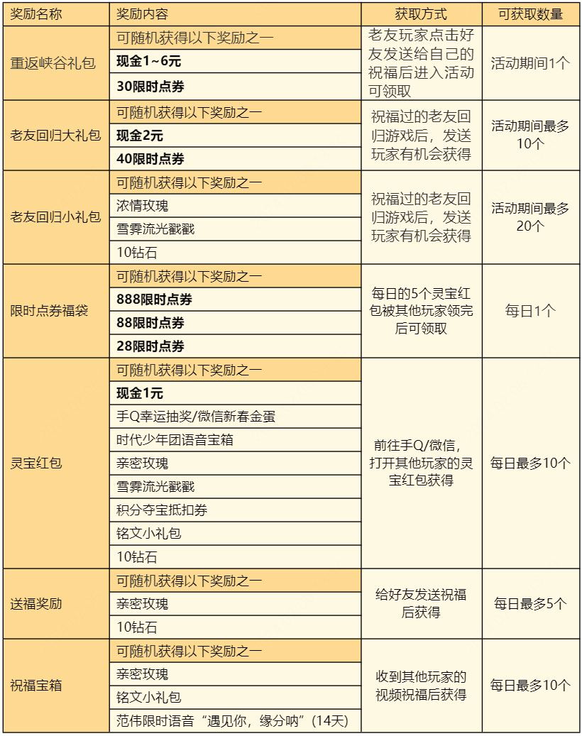 王者榮耀靈寶送祝福怎么領(lǐng)現(xiàn)金  靈寶送祝福活動(dòng)領(lǐng)點(diǎn)券/現(xiàn)金攻略[多圖]圖片1