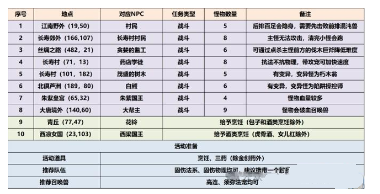 夢幻西游三界覓風(fēng)華任務(wù)攻略 三界覓風(fēng)華任務(wù)圖文通關(guān)解析