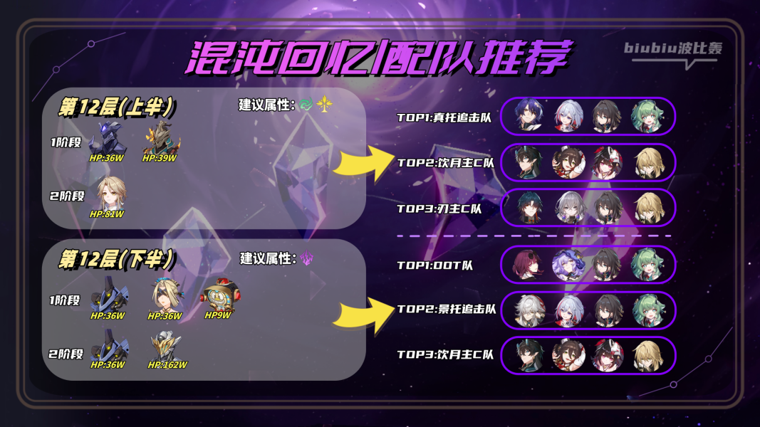 崩壞星穹鐵道混沌回憶一晌荒宴12層滿星攻略 回憶一晌荒宴12層滿星陣容推薦
