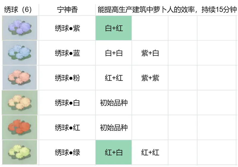 桃源深處有人家花圃育種配方大全 花圃育種繡球/百合/花菱草/鳶尾配方攻略