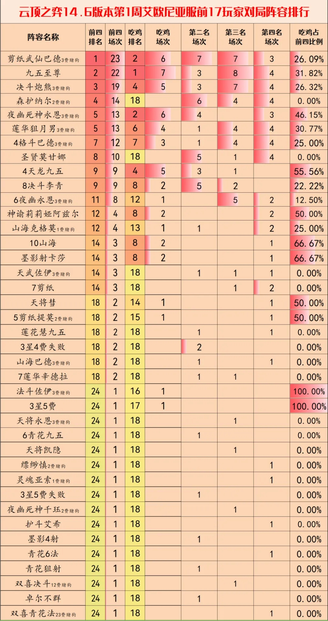 云頂之弈S11賽季上分陣容推薦 s11畫中靈最強(qiáng)上分陣容搭配攻略