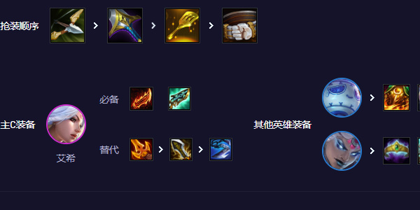 云頂之弈最新寒冰陣容搭配