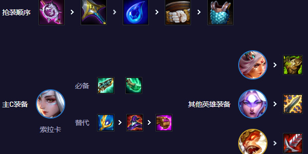 云頂之弈s11索拉卡陣容搭配