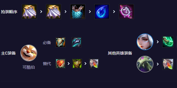 云頂之弈可酷伯陣容搭配