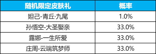 王者九尾祈愿大圣娶親多少錢抽到 九尾祈愿孫悟空大圣娶親保底價格分享[多圖]圖片2