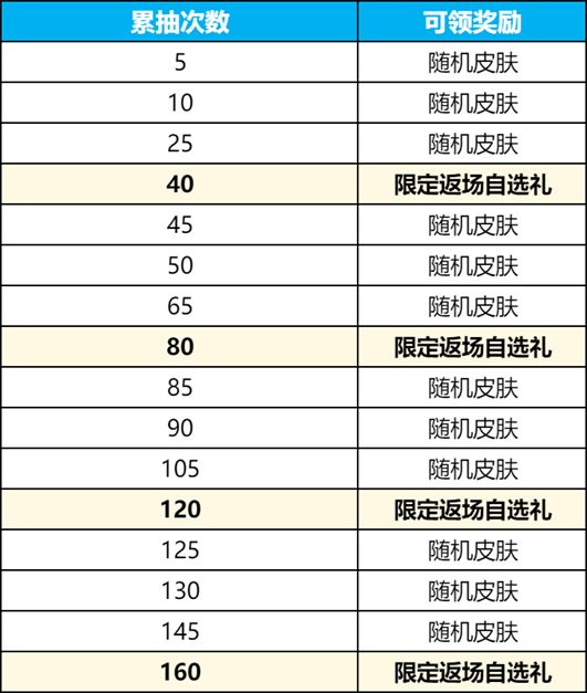 王者榮耀九尾祈愿云端筑夢師概率是多少 九尾祈愿云端筑夢師抽取攻略[多圖]圖片2