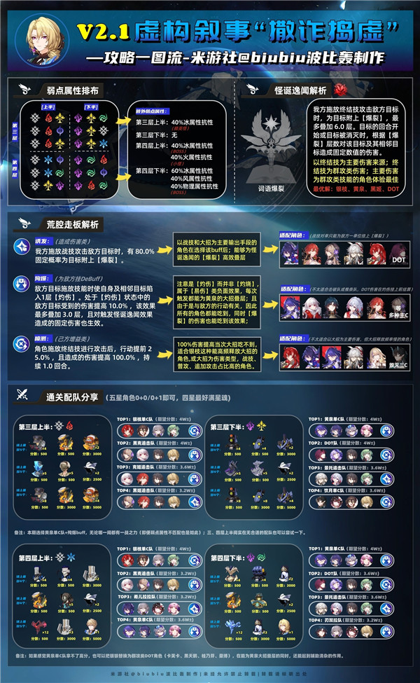 崩壞星穹鐵道2.1虛構(gòu)敘事撒詐搗虛滿星攻略 撒詐搗虛滿星通關(guān)陣容打法推薦