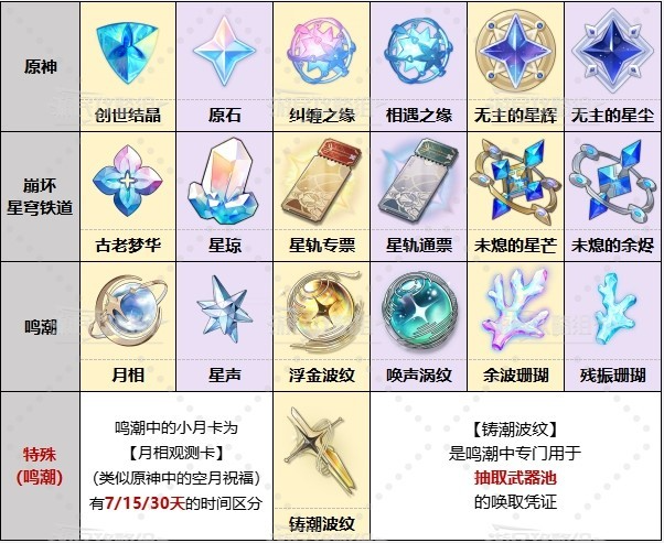 鳴潮原神崩鐵抽卡道具對(duì)比圖 鳴潮原神崩鐵道具對(duì)比分析一覽