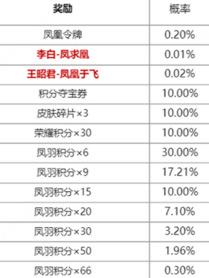 王者榮耀鳳鸞和鳴限定皮膚抽獎活動什么時候