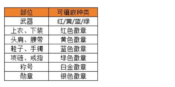 地下城與勇士手游如何選擇合適的徽章