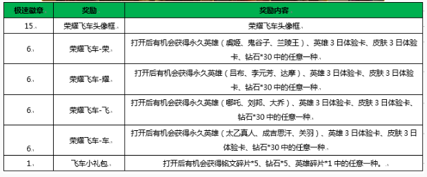 王者榮耀極速勛章玩法攻略 極速勛章怎么獲得