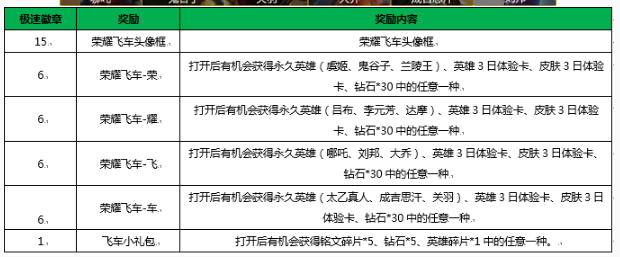 王者榮耀榮耀飛車頭像框獲得方法攻略