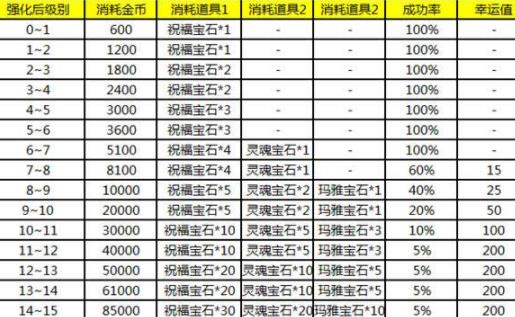 奇跡MU覺醒裝備培養(yǎng)攻略 裝備怎么培養(yǎng)