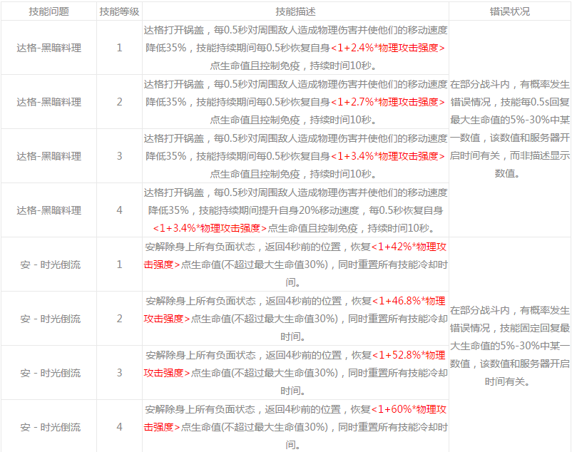 永遠(yuǎn)的7日之都部分神器使回血技能異常處理辦法