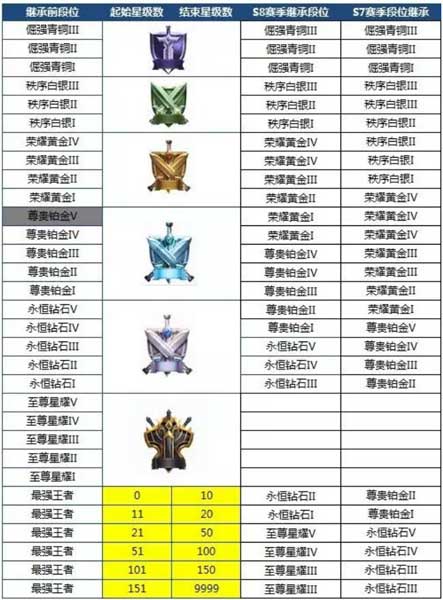 王者榮耀s10賽季段位繼承規(guī)則 s10段位繼承表