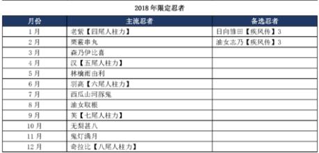 火影忍者手游2018年1月限定忍者 1月限定忍者是誰
