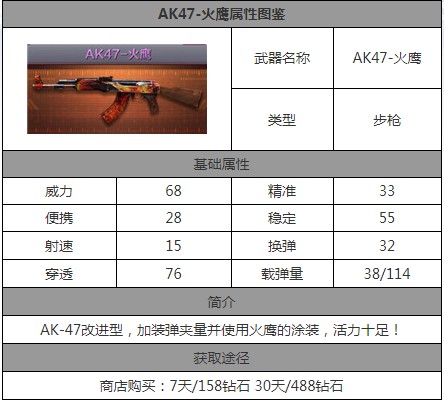 cf手游火鷹AK47多少錢 火鷹AK47好用嗎