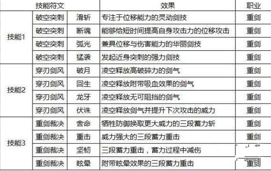 獵魂覺醒重劍技能符文選擇推薦