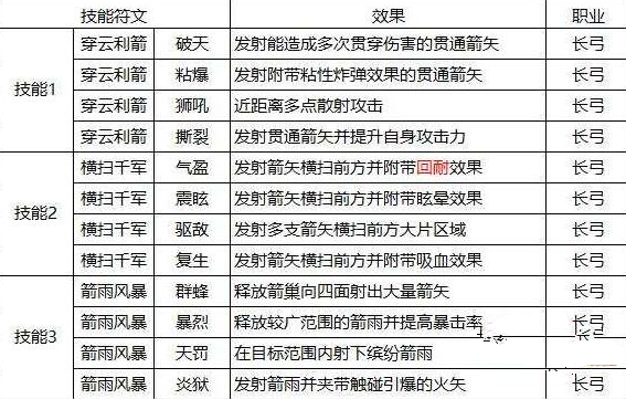 獵魂覺(jué)醒長(zhǎng)弓技能符文選擇推薦