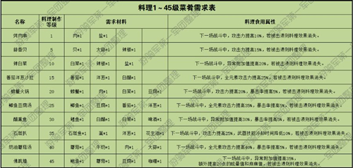 獵魂覺醒美食制作料理1-45級(jí)材料表攻略