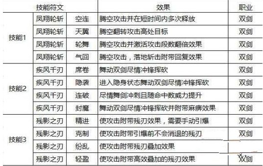 獵魂覺醒雙劍連招推薦 雙劍技能符文怎么玩