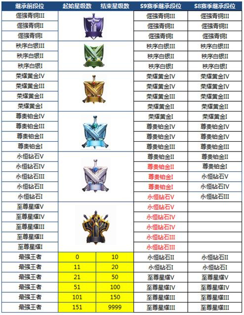 王者榮耀S10賽季段位繼承規(guī)則 S10有什么改動(dòng)