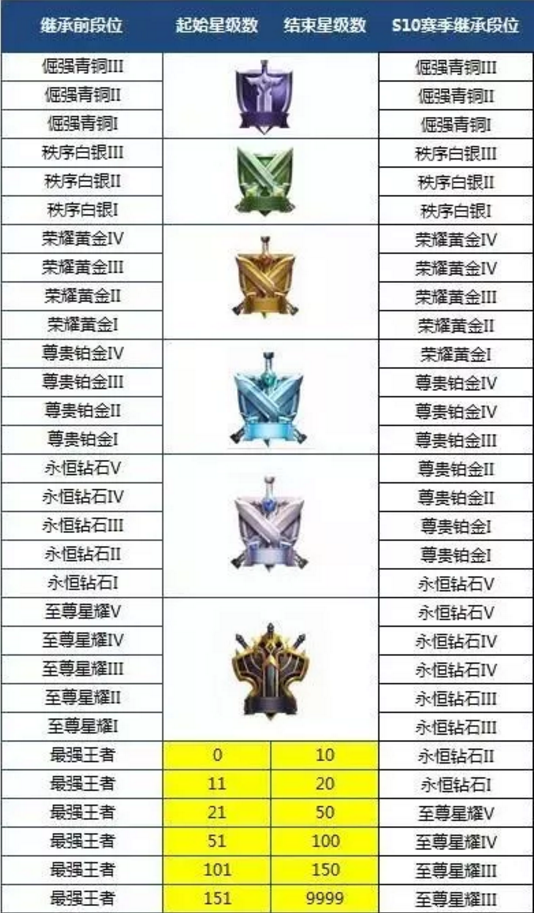 王者榮耀S10賽季降星規(guī)則 S10賽季段位繼承表