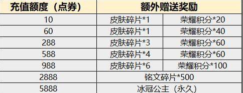 王者榮耀充值589元送冰冠公主皮膚是真的嗎