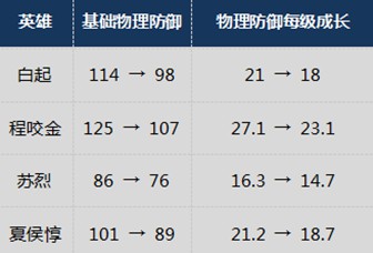 王者榮耀S10賽季英雄調(diào)整匯總 程咬金終于削了